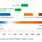 what is ORP oxidation reduction potential